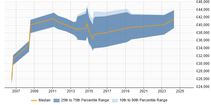 Salary distribution trend for Business Change Analyst job vacancies in Gloucestershire Salary distribution trend for Business Change Analyst job vacancies in Gloucestershire
