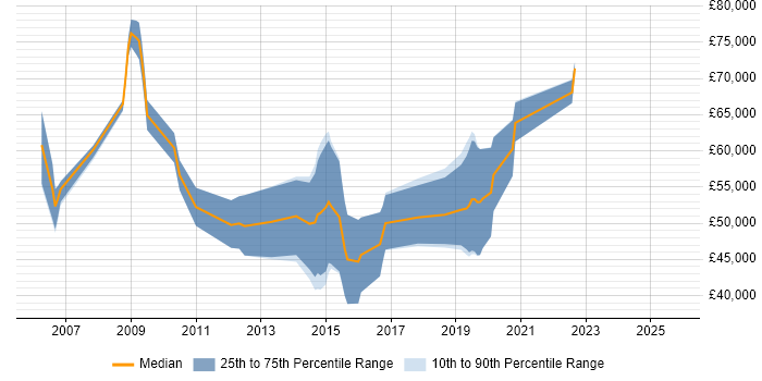 Salary distribution trend for Business Change Manager job vacancies in Gloucestershire Salary distribution trend for Business Change Manager job vacancies in Gloucestershire