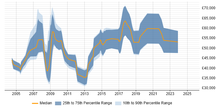 Salary distribution trend for Business Consultant job vacancies in Gloucestershire Salary distribution trend for Business Consultant job vacancies in Gloucestershire