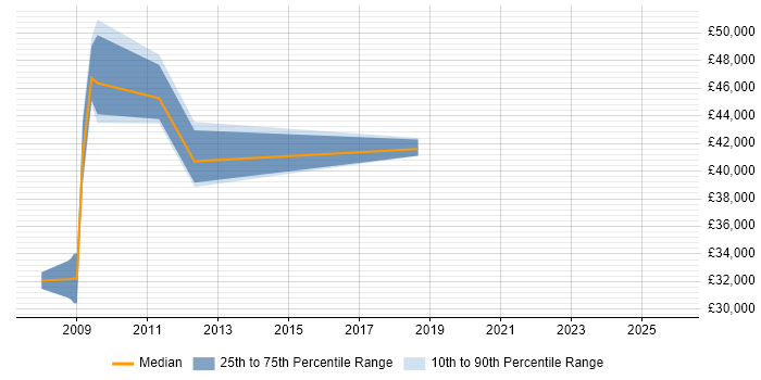 Salary distribution trend for jobs in Gloucestershire citing Business Continuity Management