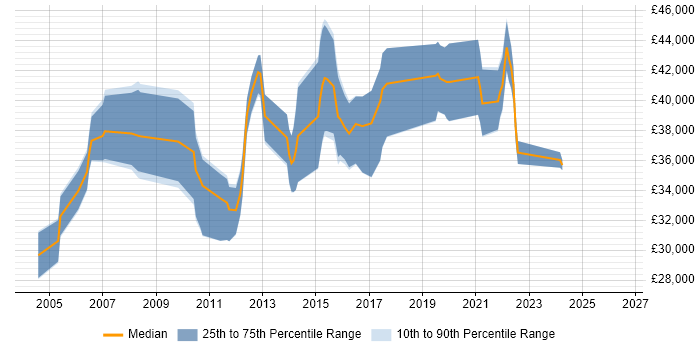 Salary distribution trend for Business Developer job vacancies in Gloucestershire