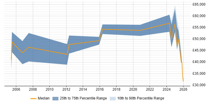 Salary distribution trend for Business Development Executive job vacancies in Gloucestershire