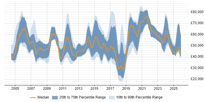 Salary distribution trend for jobs in Gloucestershire citing Business Development