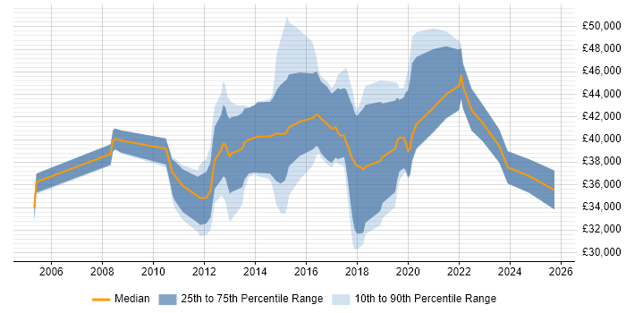 Salary distribution trend for Business Intelligence Analyst job vacancies in Gloucestershire Salary distribution trend for Business Intelligence Analyst job vacancies in Gloucestershire