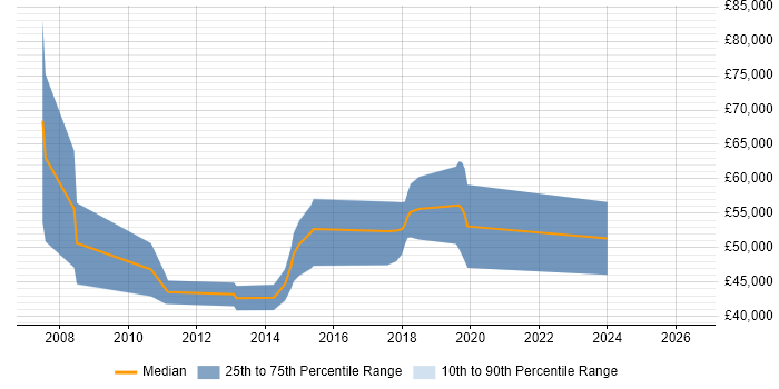 Salary distribution trend for Business Intelligence Consultant job vacancies in Gloucestershire