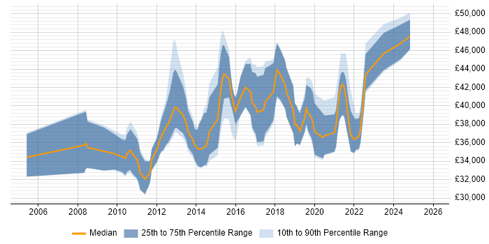 Salary distribution trend for Business Intelligence Developer job vacancies in Gloucestershire