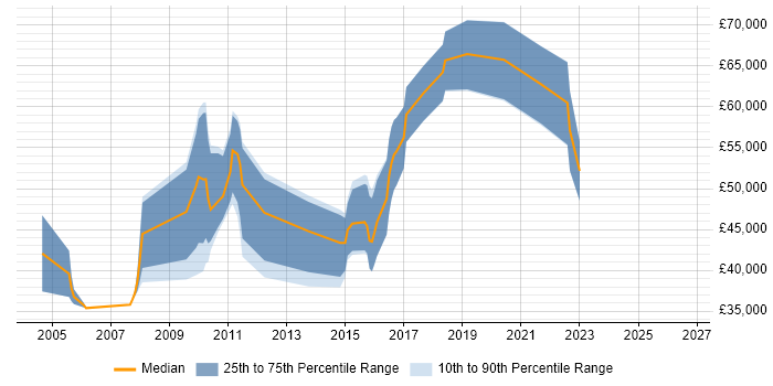 Salary distribution trend for jobs in Gloucestershire citing Business Process Modelling