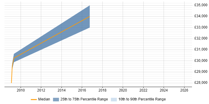 Salary distribution trend for Business Systems Administrator job vacancies in Gloucestershire