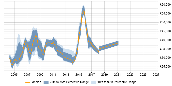 Salary distribution trend for Business Systems Analyst job vacancies in Gloucestershire