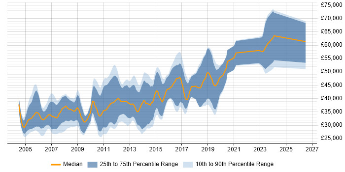 Salary distribution trend for C++ Software Engineer job vacancies in Gloucestershire