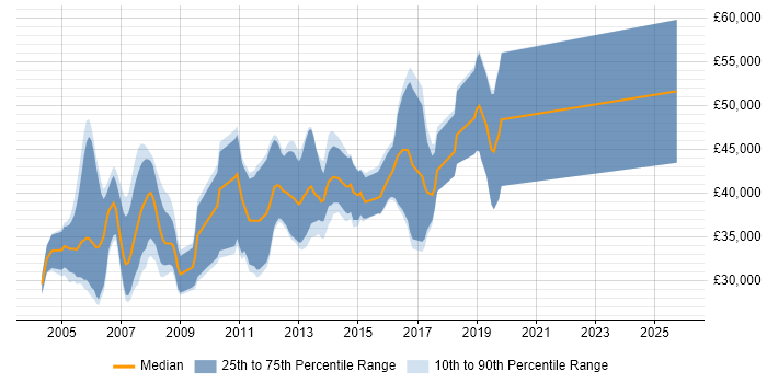 Salary distribution trend for C Software Engineer job vacancies in Gloucestershire Salary distribution trend for C Software Engineer job vacancies in Gloucestershire