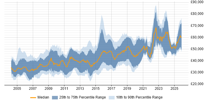 Salary distribution trend for jobs in Gloucestershire citing C