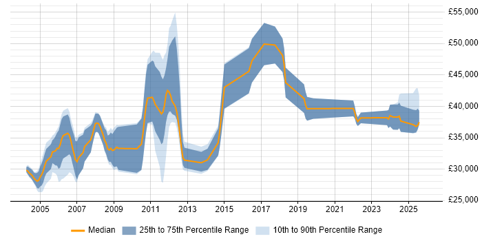 Salary distribution trend for jobs in Gloucestershire citing CAD