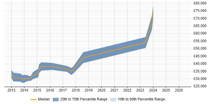 Salary distribution trend for jobs in Gloucestershire citing CakePHP