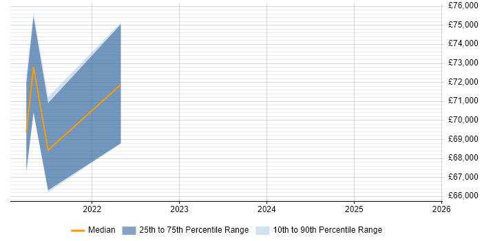 Salary distribution trend for jobs in Gloucestershire citing California Consumer Privacy Act