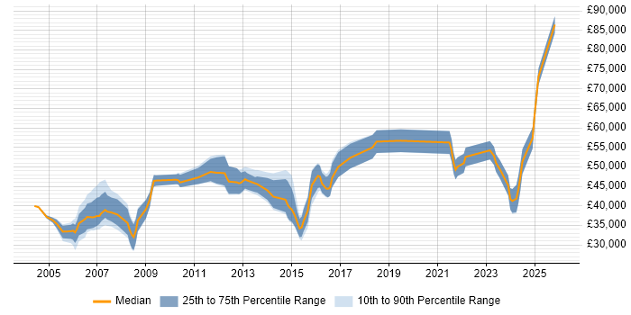 Salary distribution trend for jobs in Gloucestershire citing Capacity Planning