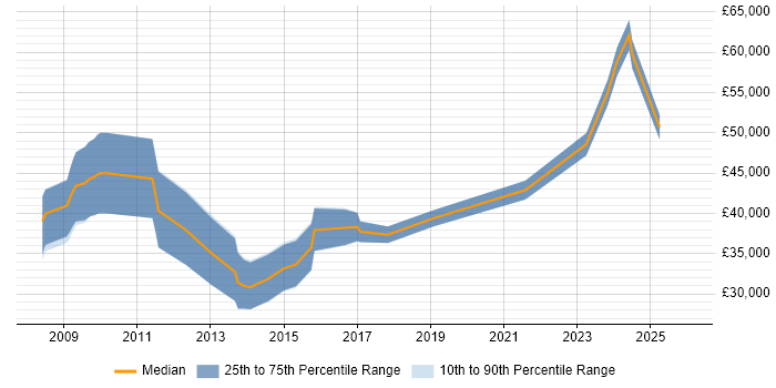 Salary distribution trend for jobs in Gloucestershire citing Case Management