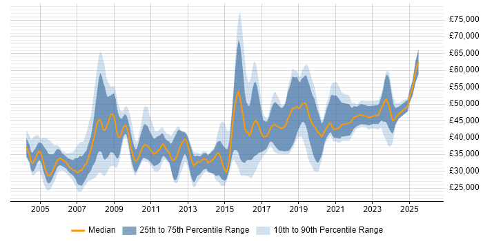 Salary distribution trend for jobs in Gloucestershire citing CCNA