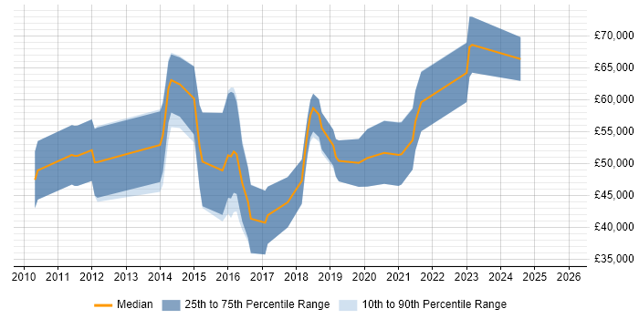 Salary distribution trend for jobs in Gloucestershire citing CEH