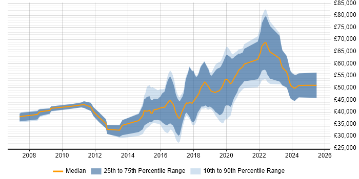 Salary distribution trend for jobs in Gloucestershire citing CentOS Salary distribution trend for jobs in Gloucestershire citing CentOS