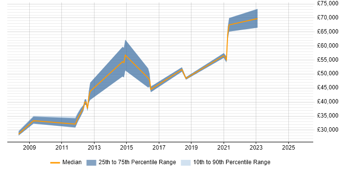 Salary distribution trend for jobs in Gloucestershire citing Change Advisory Board