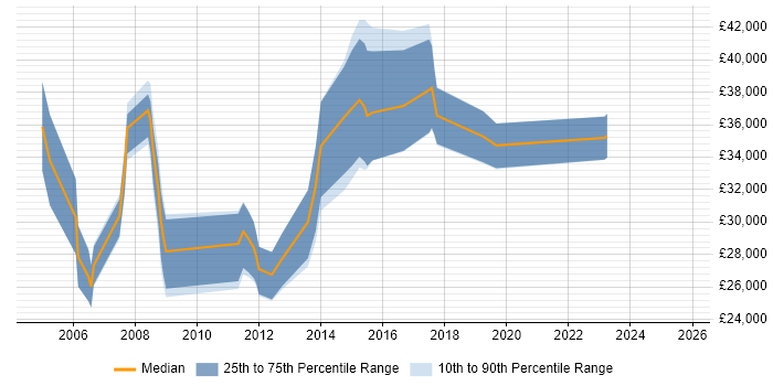 Salary distribution trend for Change Analyst job vacancies in Gloucestershire Salary distribution trend for Change Analyst job vacancies in Gloucestershire