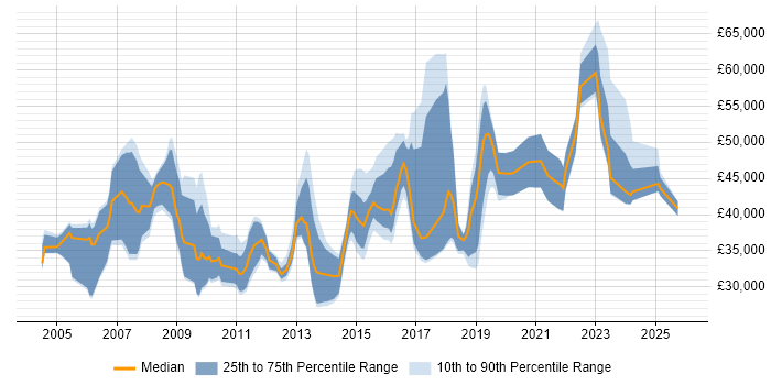 Salary distribution trend for jobs in Gloucestershire citing Change Control