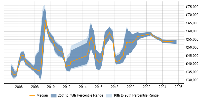 Salary distribution trend for Change Manager job vacancies in Gloucestershire