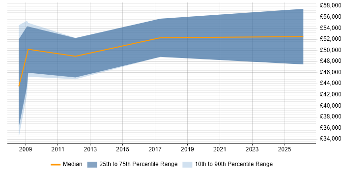 Salary distribution trend for jobs in Gloucestershire citing Channel Management