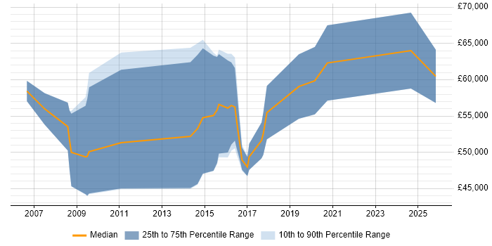 Salary distribution trend for jobs in Gloucestershire citing CHECK Team Member