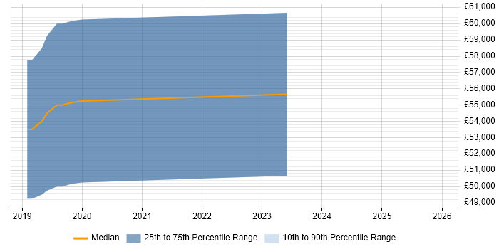 Salary distribution trend for jobs in Gloucestershire citing Check_MK