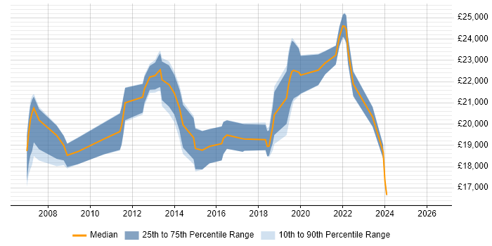 Salary distribution trend for 1st Line Support job vacancies in Cheltenham