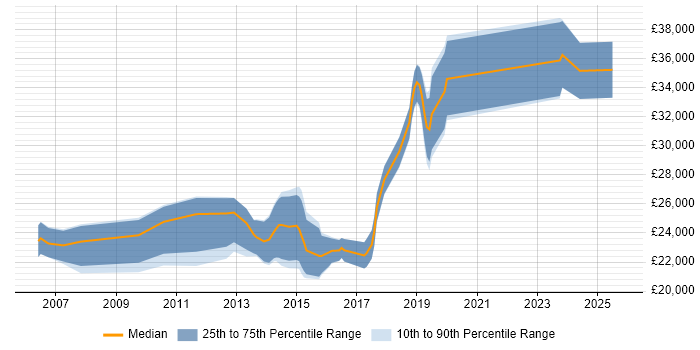 Salary distribution trend for 2nd Line Engineer job vacancies in Cheltenham