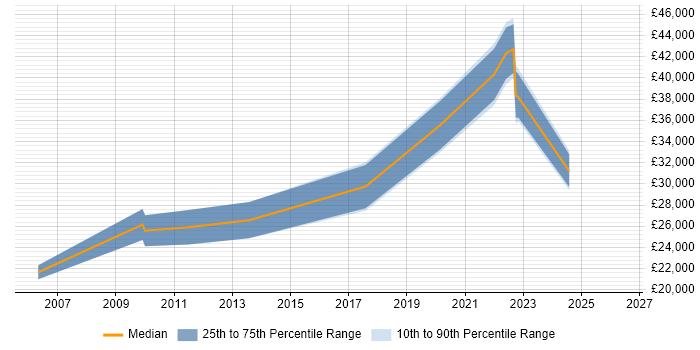 Salary distribution trend for jobs in Cheltenham citing A+ Certification