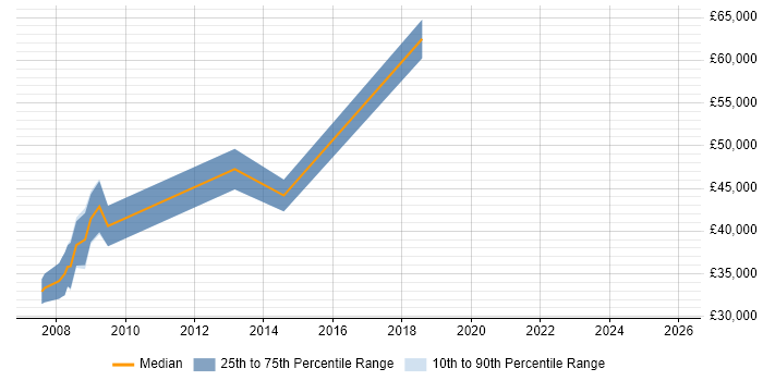 Salary distribution trend for jobs in Cheltenham citing ACCA