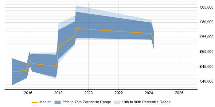 Salary distribution trend for jobs in Cheltenham citing Active Directory Federation Services