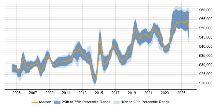 Salary distribution trend for Administrator job vacancies in Cheltenham