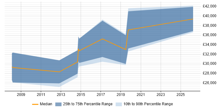 Salary distribution trend for jobs in Cheltenham citing Adobe Creative Suite