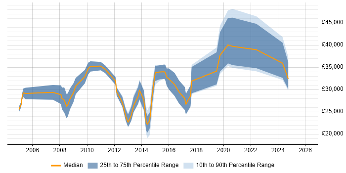Salary distribution trend for jobs in Cheltenham citing Adobe