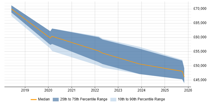 Salary distribution trend for jobs in Cheltenham citing Agile Project Management