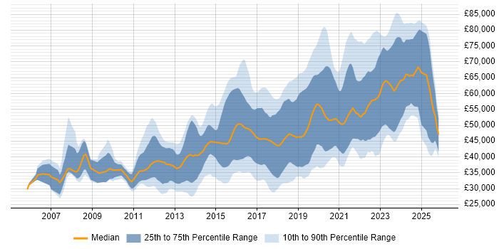 Salary distribution trend for jobs in Cheltenham citing Agile