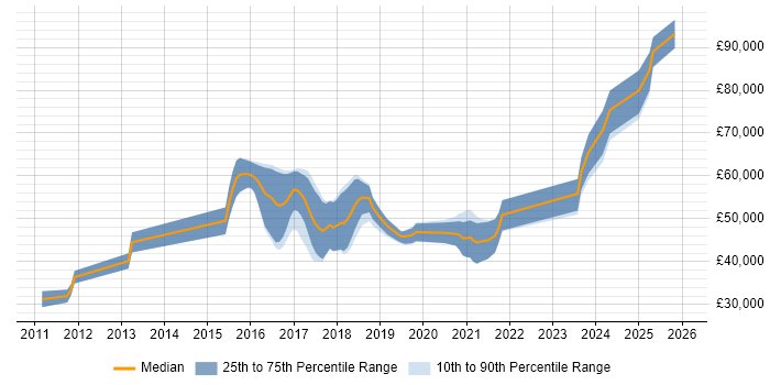 Salary distribution trend for jobs in Cheltenham citing Amazon EC2