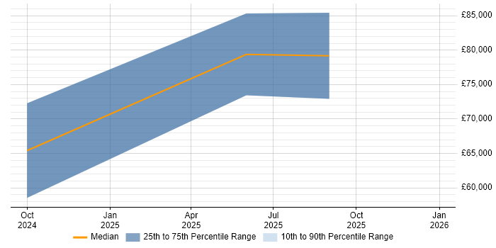 Salary distribution trend for jobs in Cheltenham citing Amazon EKS