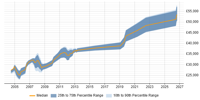Salary distribution trend for Analyst Developer job vacancies in Cheltenham