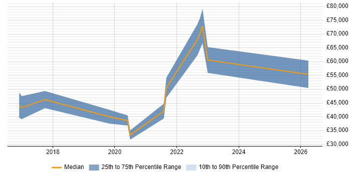 Salary distribution trend for jobs in Cheltenham citing Analytical Mindset