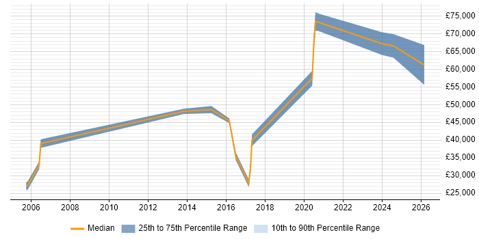Salary distribution trend for jobs in Cheltenham citing Analytical Thinking