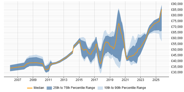 Salary distribution trend for jobs in Cheltenham citing Analytics