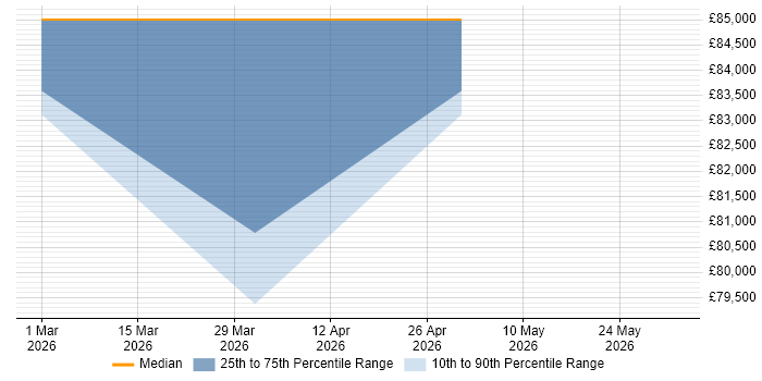 Salary distribution trend for Android Software Engineer job vacancies in Cheltenham