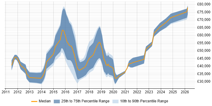 Salary distribution trend for jobs in Cheltenham citing Android