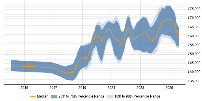 Salary distribution trend for jobs in Cheltenham citing Ansible